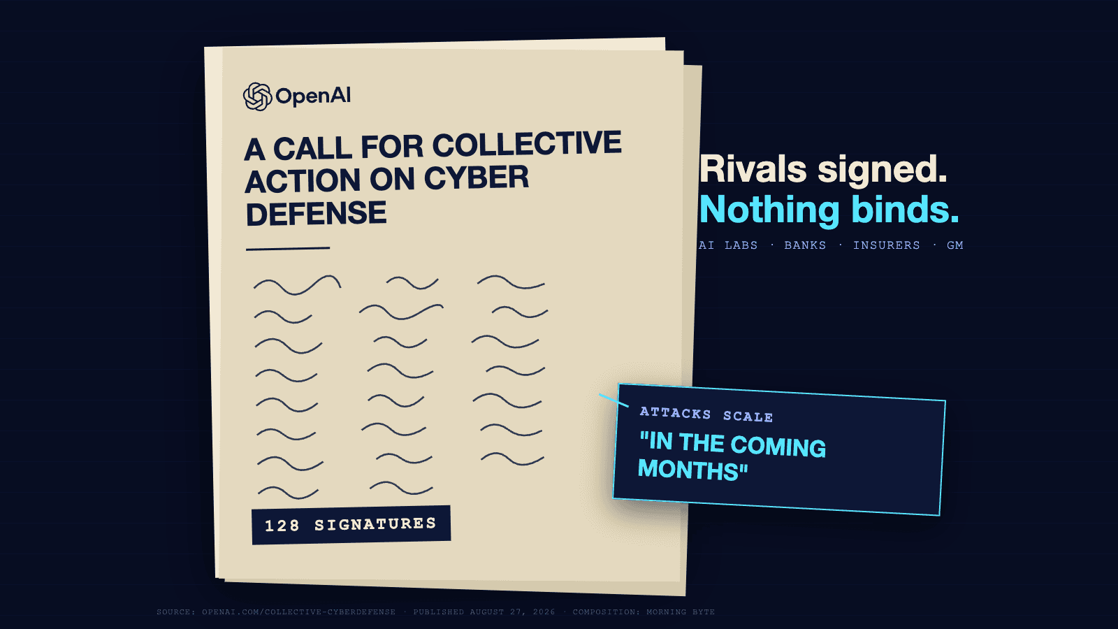 A giant cream letter tilted on a dark navy ground, carrying the OpenAI mark and the headline A Call for Collective Action on Cyber Defense over rows of abstract signature strokes and a chip reading 128 signatures. Beside it, large text reads Rivals signed, nothing binds, over the line AI labs, banks, insurers, GM. A cyan-edged tag says attacks scale in the coming months.