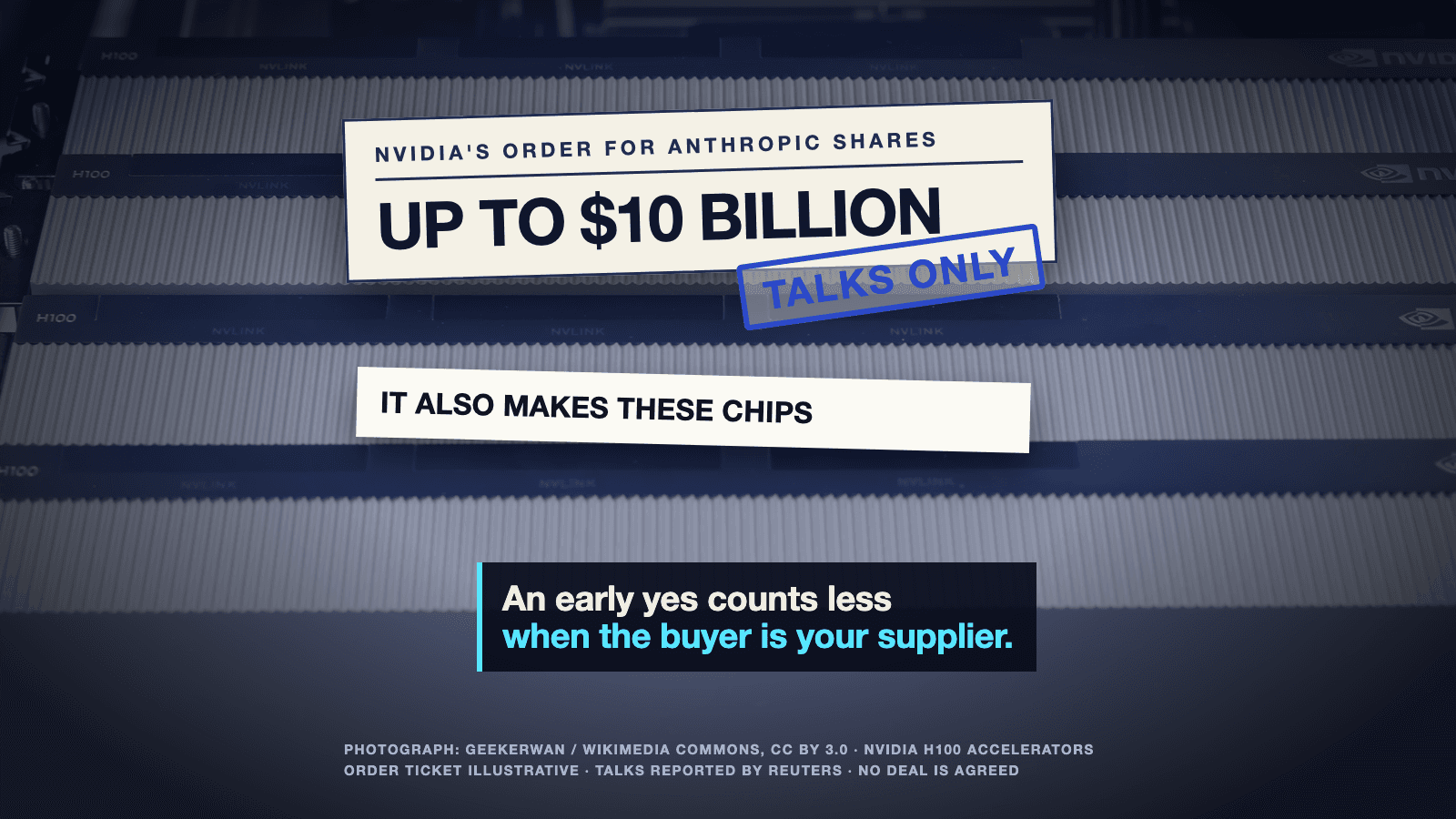 Four NVIDIA H100 accelerator cards racked in a dark chassis under a blue cast. An order ticket lies across them reading Nvidia's order for Anthropic shares, Up to $10 billion, stamped Talks only. A slip below reads It also makes these chips. A caption reads: An early yes counts less when the buyer is your supplier.