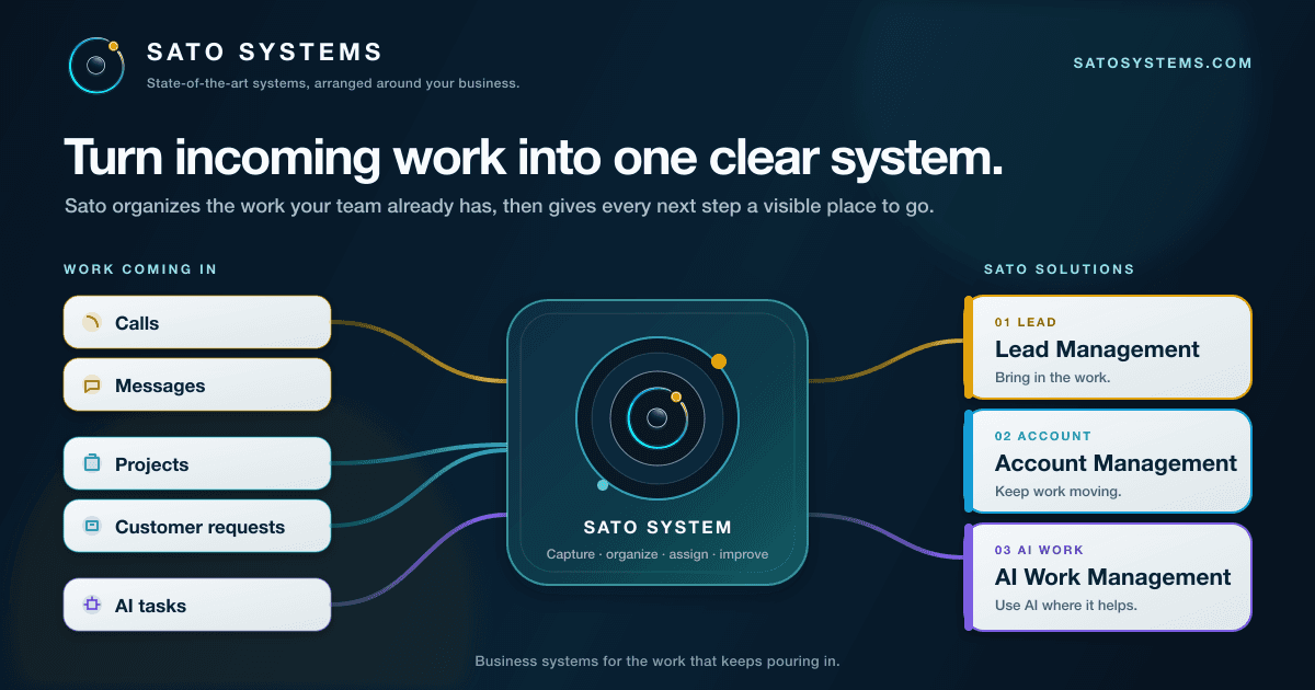 Incoming work flows through one Sato system into Lead Management, Account Management, and AI agents.